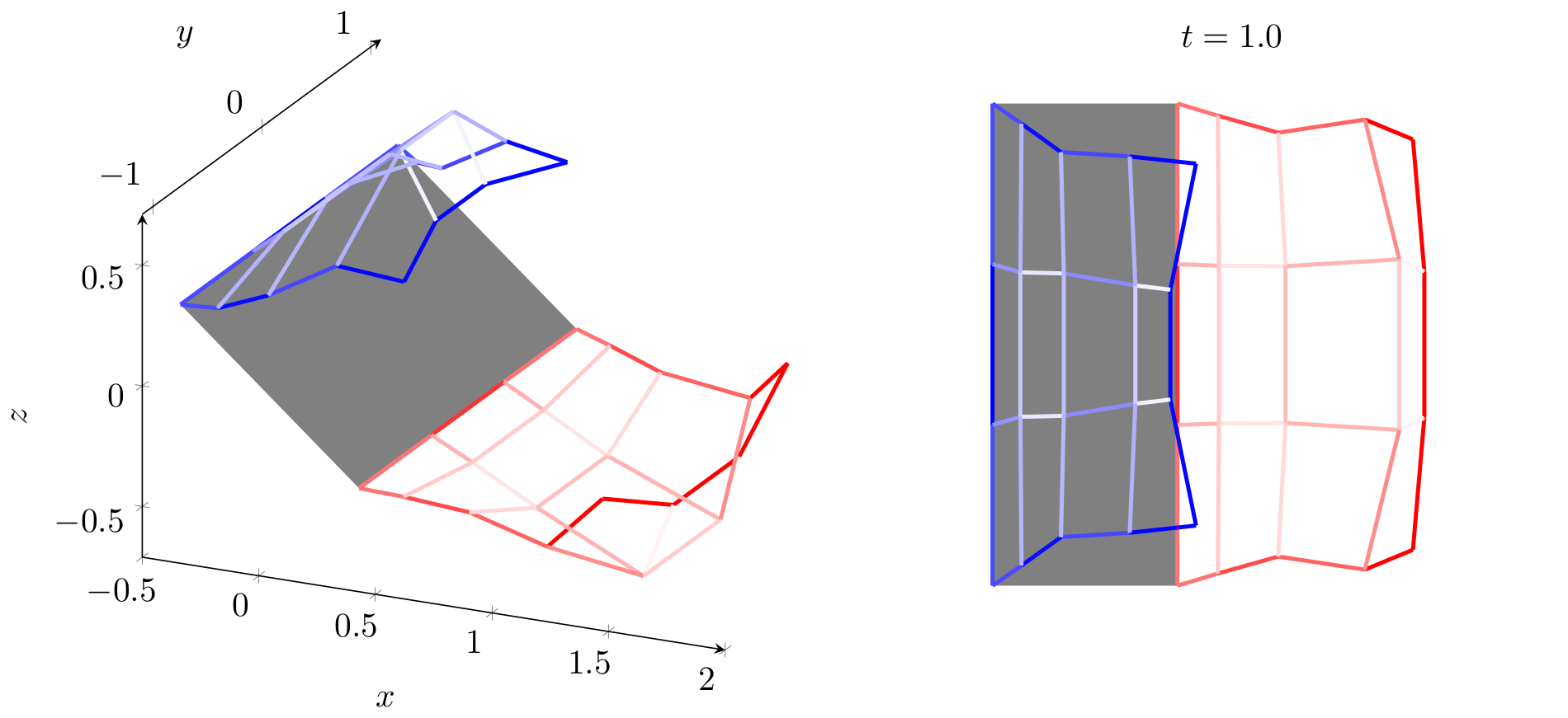 Vortex filaments shed from the leading and trailing edges of a finite plate in the augmented lifting surface model, seen in perspective and from downstream