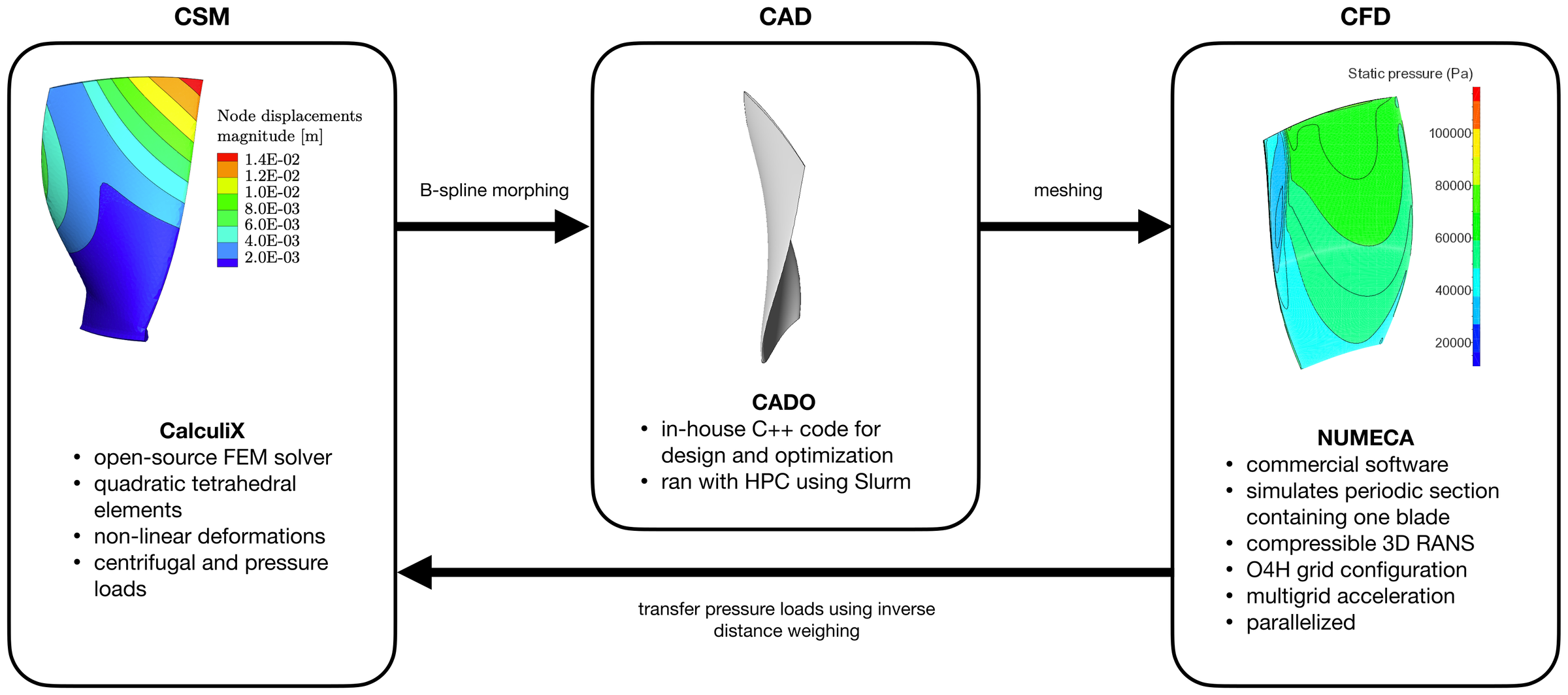 Diagram of the partitioned aeroelastic loop coupling a structural solver, a CAD parameterization and a CFD solver, with blade displacement and static pressure fields