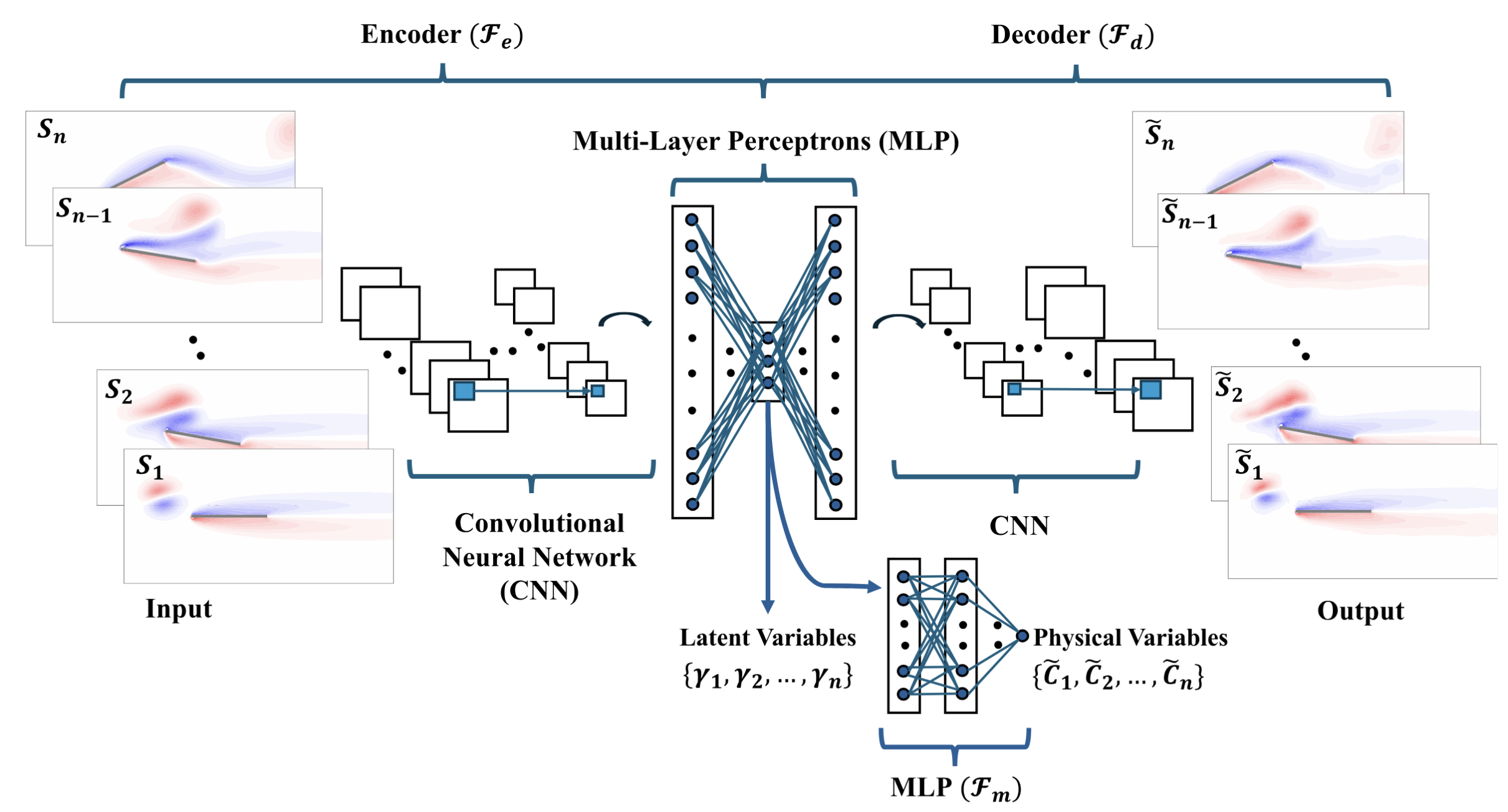 Architecture of the physics-augmented autoencoder: a convolutional encoder and multi-layer perceptron compress flow snapshots into latent variables, a decoder reconstructs the fields, and a separate network maps the latent variables to physical variables