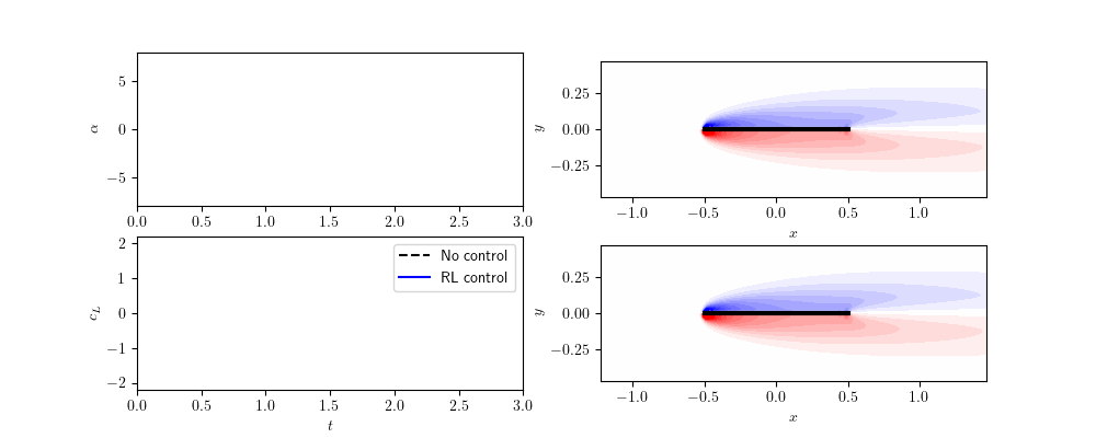 Airfoil pitching in response to incoming gusts under a learned control policy